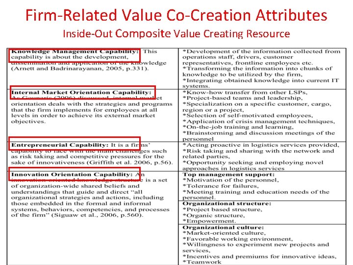 Firm-Related Value Co-Creation Attributes Inside-Out Composite Value Creating Resource 