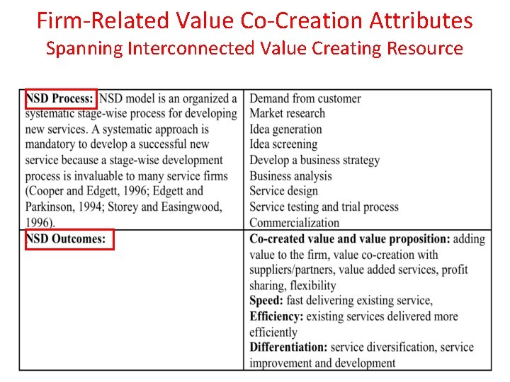 Firm-Related Value Co-Creation Attributes Spanning Interconnected Value Creating Resource 