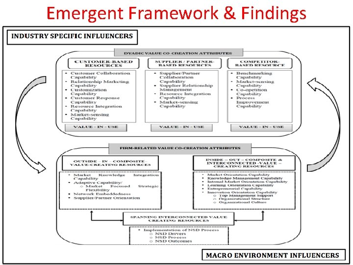 Emergent Framework & Findings 