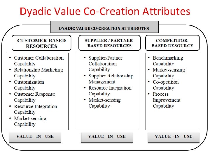 Dyadic Value Co-Creation Attributes 