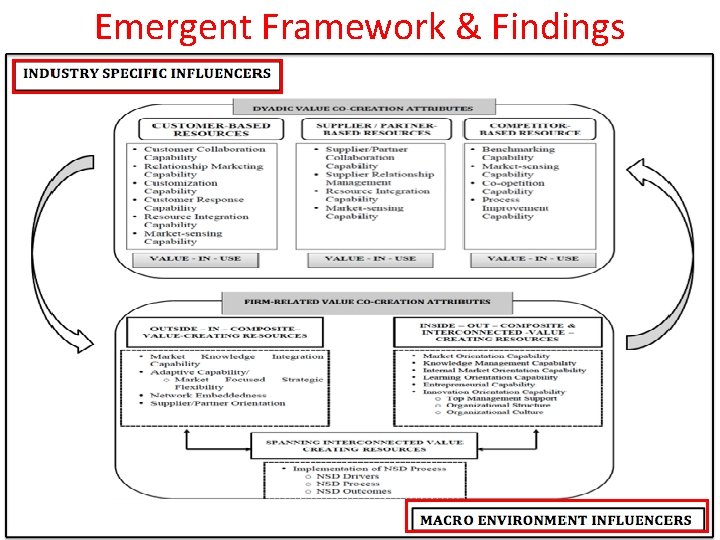 Emergent Framework & Findings 