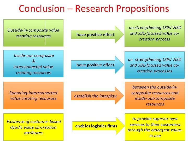 Conclusion – Research Propositions Outside-in-composite value creating resources Inside-out-composite & interconnected value creating resources