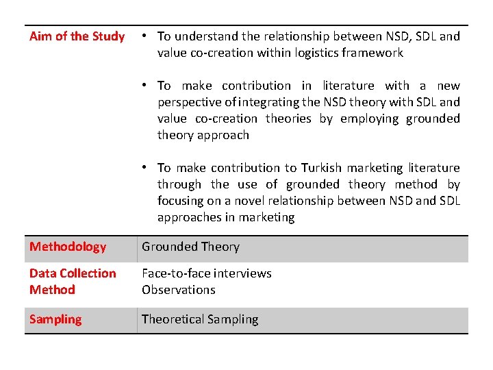 Aim of the Study • To understand the relationship between NSD, SDL and value