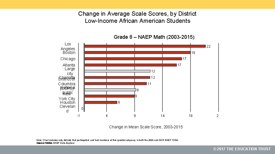 Change in Average Scale Scores, by District Low-Income African American Students Grade 8 –