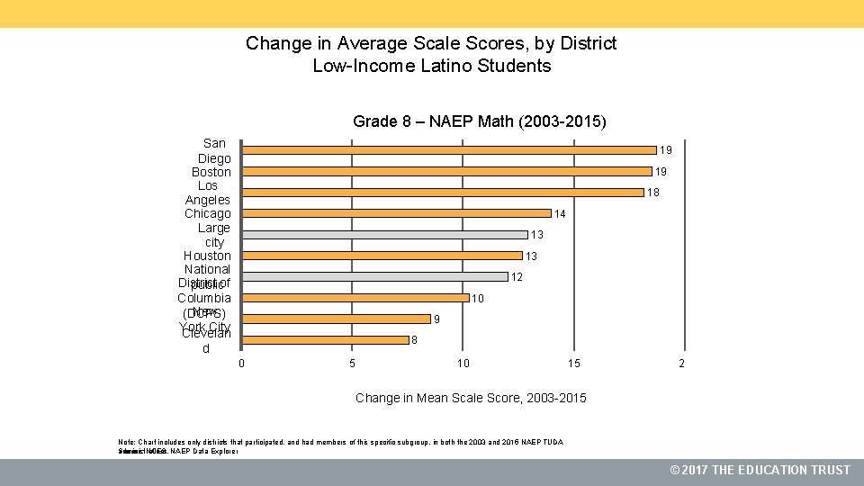 Change in Average Scale Scores, by District Low-Income Latino Students Grade 8 – NAEP