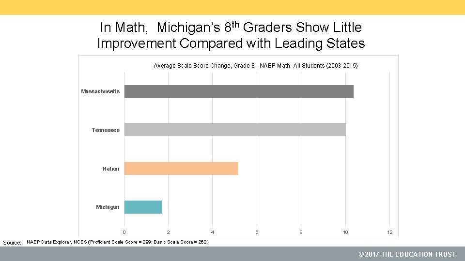 In Math, Michigan’s 8 th Graders Show Little Improvement Compared with Leading States Average