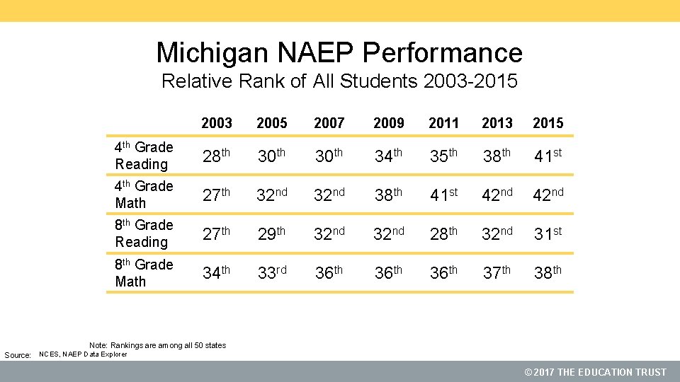 Michigan NAEP Performance Relative Rank of All Students 2003 -2015 2003 2005 2007 2009