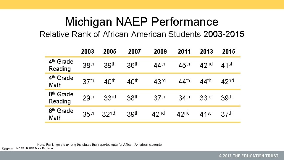 Michigan NAEP Performance Relative Rank of African-American Students 2003 -2015 2003 2005 2007 2009