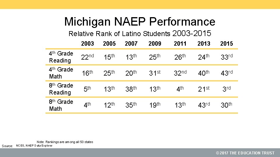 Michigan NAEP Performance Relative Rank of Latino Students 2003 -2015 2003 2005 2007 2009