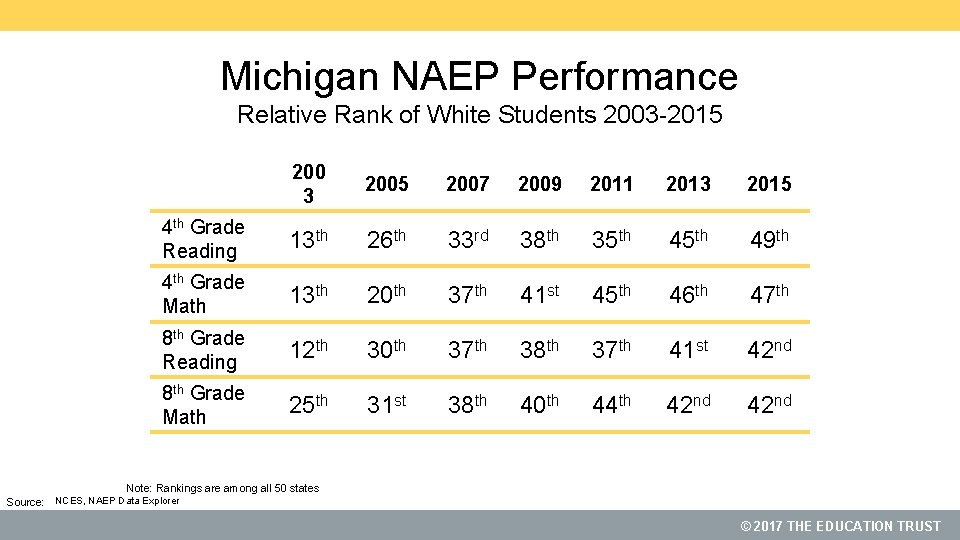 Michigan NAEP Performance Relative Rank of White Students 2003 -2015 200 3 2005 2007