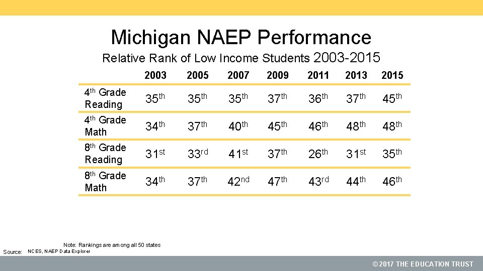 Michigan NAEP Performance Relative Rank of Low Income Students 2003 -2015 2003 2005 2007