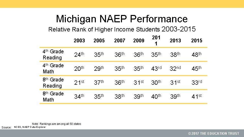 Michigan NAEP Performance Relative Rank of Higher Income Students 2003 -2015 2003 2005 2007