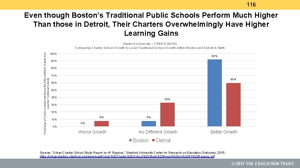 116 Even though Boston’s Traditional Public Schools Perform Much Higher Than those in Detroit,