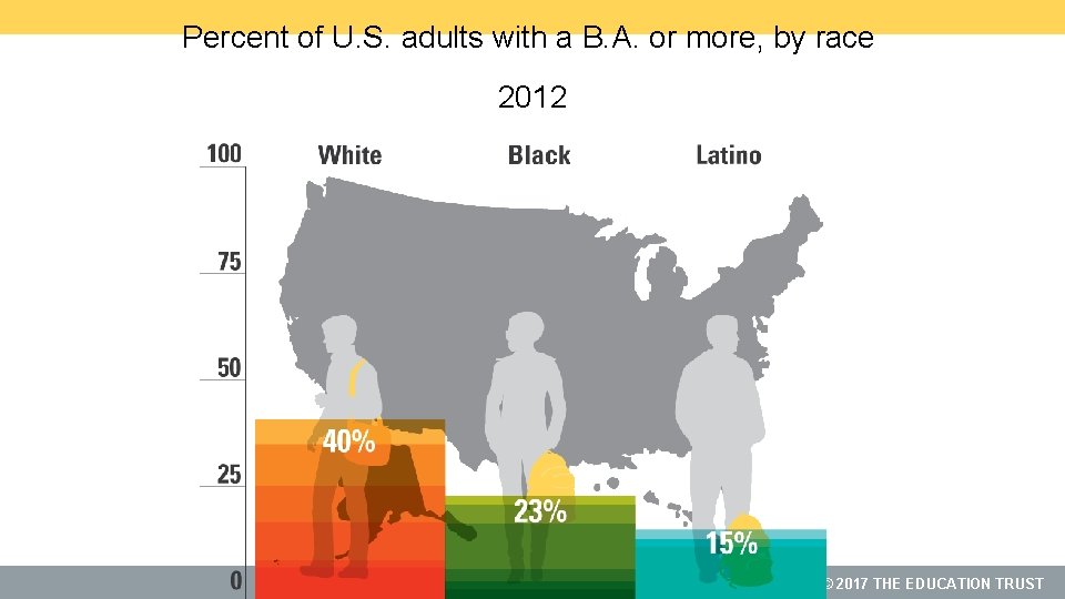 Percent of U. S. adults with a B. A. or more, by race 2012