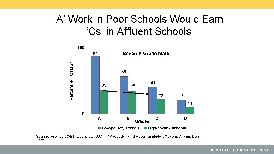 ‘A’ Work in Poor Schools Would Earn ‘Cs’ in Affluent Schools Source: Prospects (ABT
