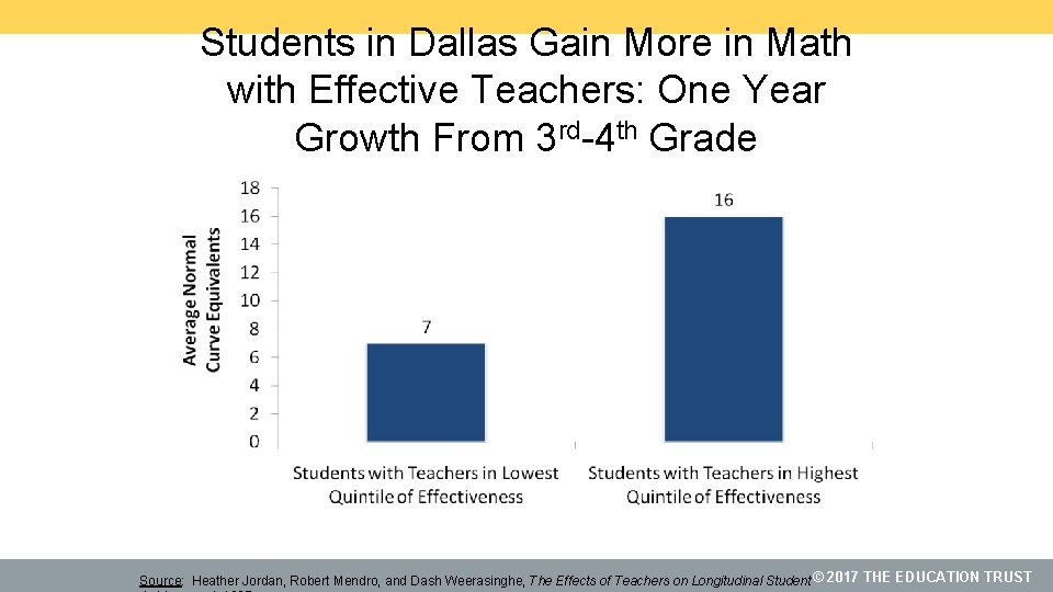 Students in Dallas Gain More in Math with Effective Teachers: One Year Growth From