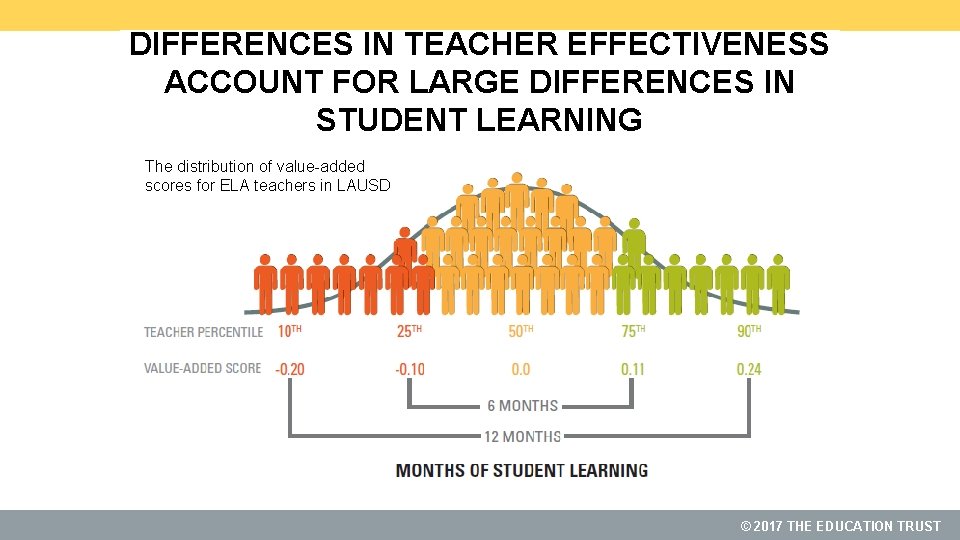 DIFFERENCES IN TEACHER EFFECTIVENESS ACCOUNT FOR LARGE DIFFERENCES IN STUDENT LEARNING The distribution of
