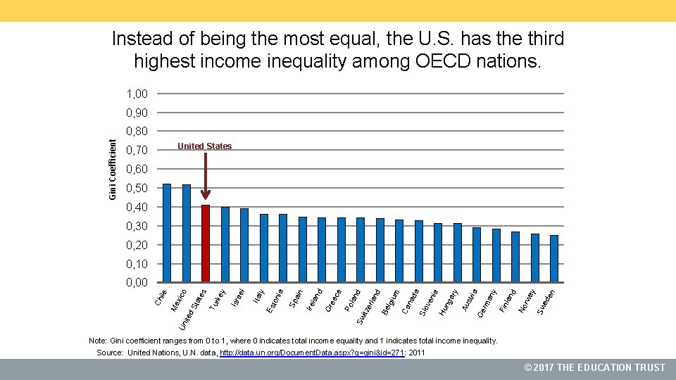 Instead of being the most equal, the U. S. has the third highest income