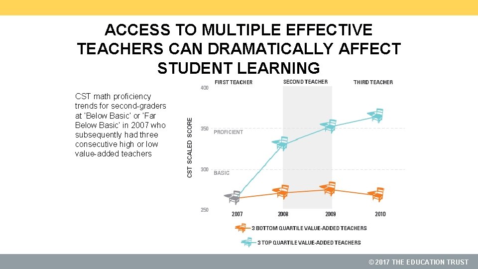 ACCESS TO MULTIPLE EFFECTIVE TEACHERS CAN DRAMATICALLY AFFECT STUDENT LEARNING CST math proficiency trends