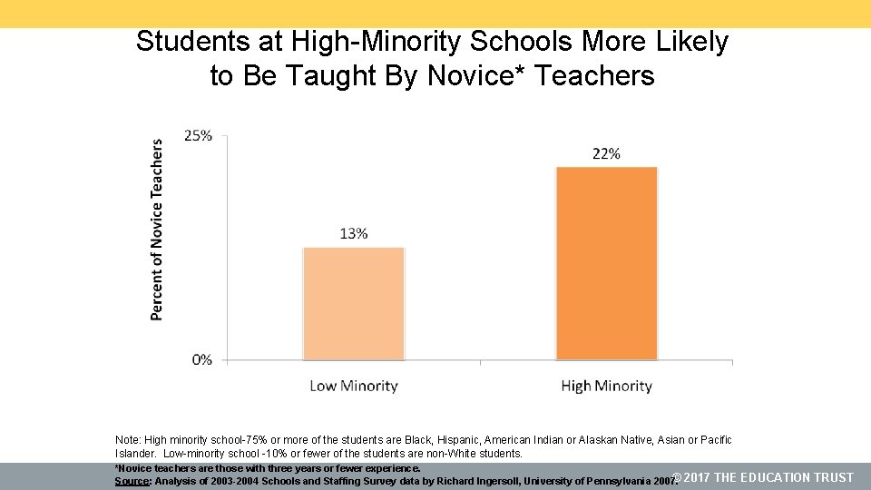 Students at High-Minority Schools More Likely to Be Taught By Novice* Teachers Note: High