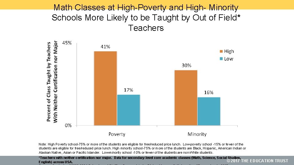 Math Classes at High-Poverty and High- Minority Schools More Likely to be Taught by