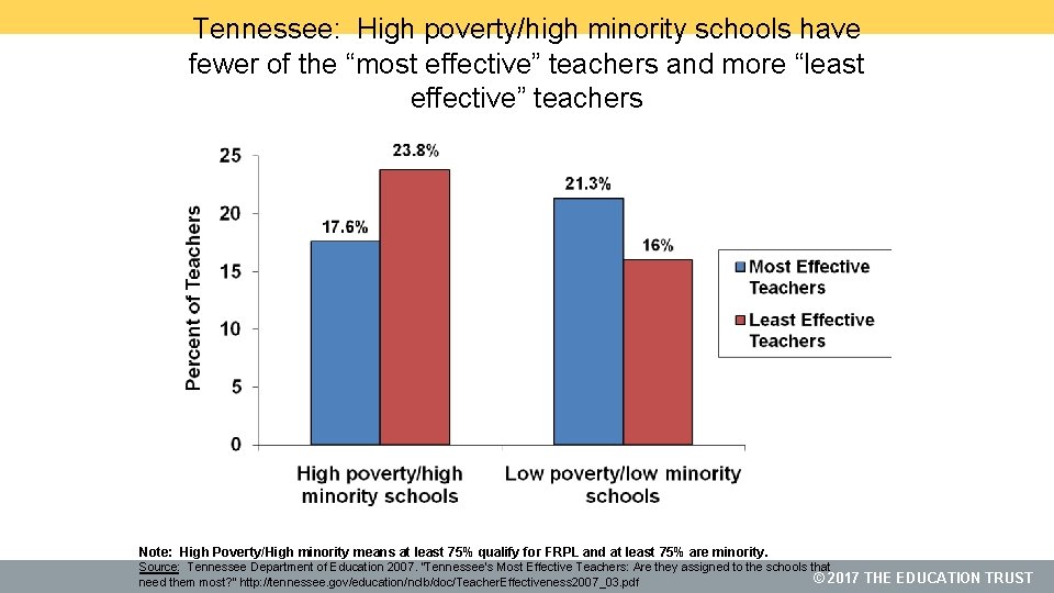 Tennessee: High poverty/high minority schools have fewer of the “most effective” teachers and more