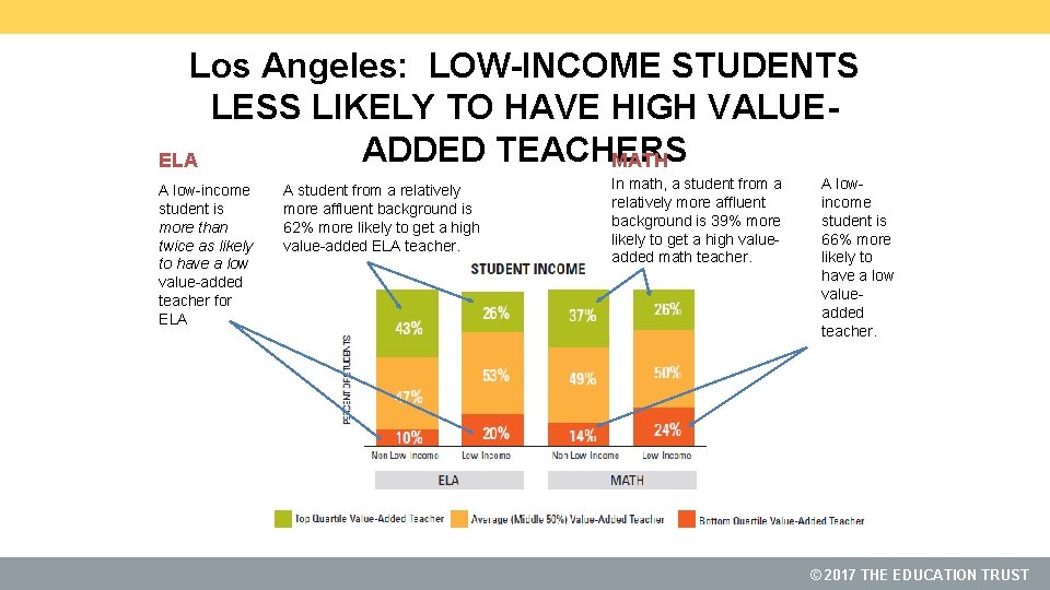 Los Angeles: LOW-INCOME STUDENTS LESS LIKELY TO HAVE HIGH VALUEADDED TEACHERS ELA MATH A