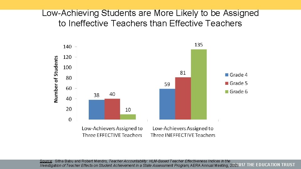 Low-Achieving Students are More Likely to be Assigned to Ineffective Teachers than Effective Teachers