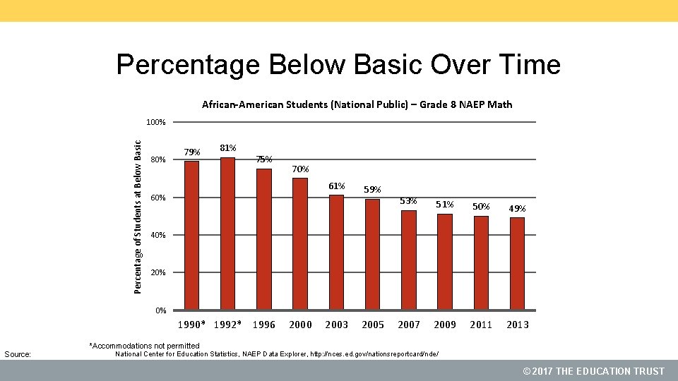 Percentage Below Basic Over Time African-American Students (National Public) – Grade 8 NAEP Math