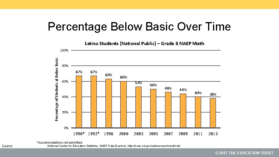 Percentage Below Basic Over Time Latino Students (National Public) – Grade 8 NAEP Math