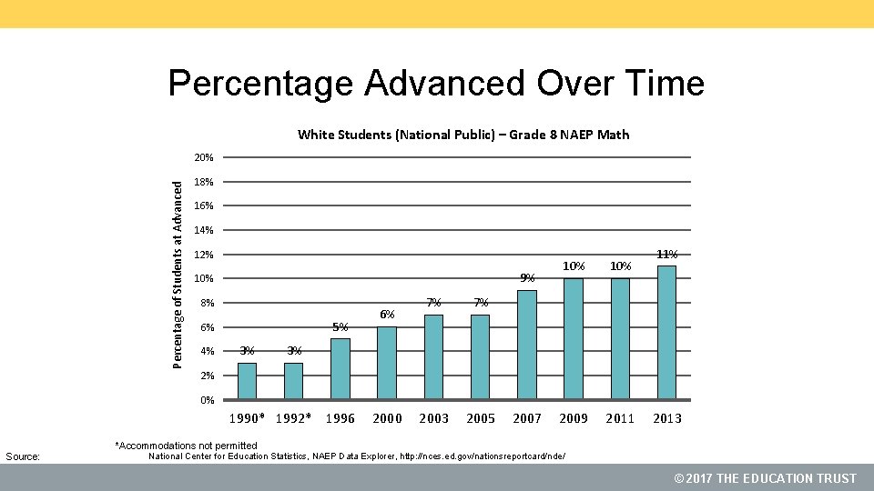 Percentage Advanced Over Time White Students (National Public) – Grade 8 NAEP Math Percentage