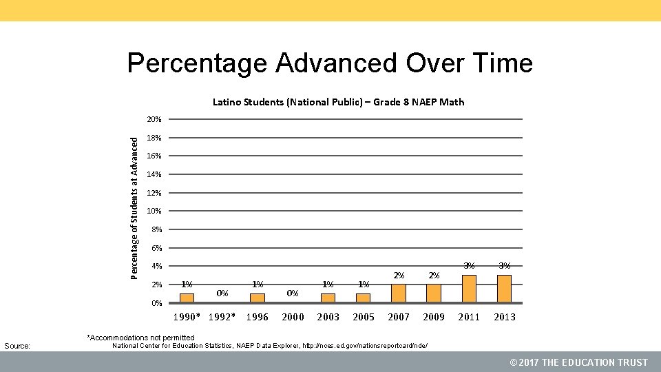 Percentage Advanced Over Time Latino Students (National Public) – Grade 8 NAEP Math Percentage