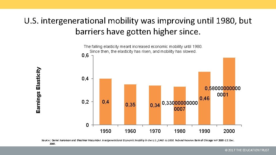 U. S. intergenerational mobility was improving until 1980, but barriers have gotten higher since.
