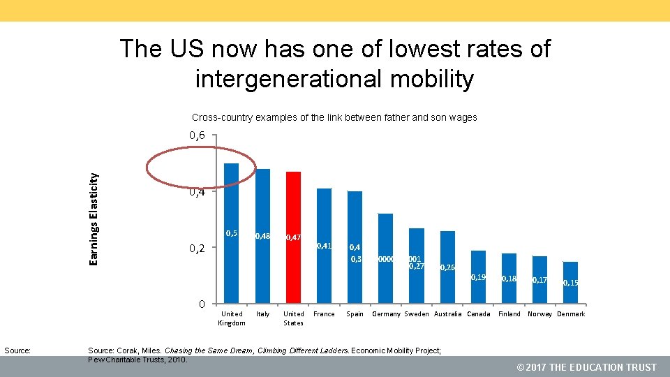 The US now has one of lowest rates of intergenerational mobility Cross-country examples of