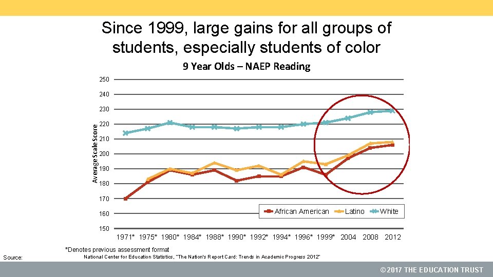 Since 1999, large gains for all groups of students, especially students of color 9