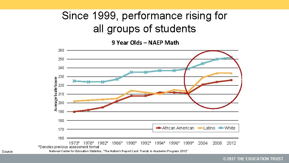 Since 1999, performance rising for all groups of students 9 Year Olds – NAEP