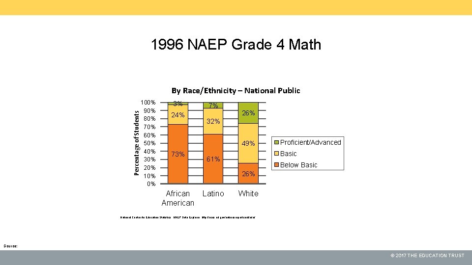 1996 NAEP Grade 4 Math Percentage of Students By Race/Ethnicity – National Public 100%