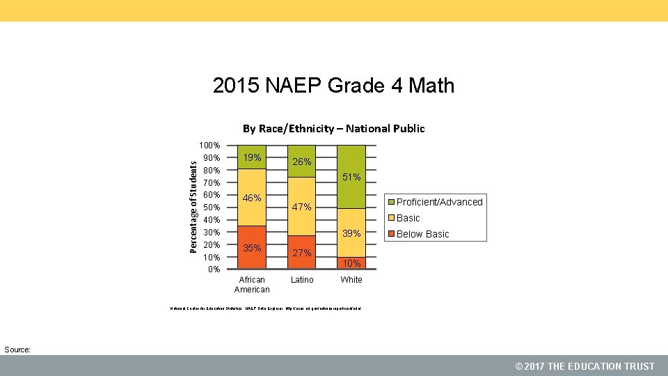 2015 NAEP Grade 4 Math Percentage of Students By Race/Ethnicity – National Public 100%