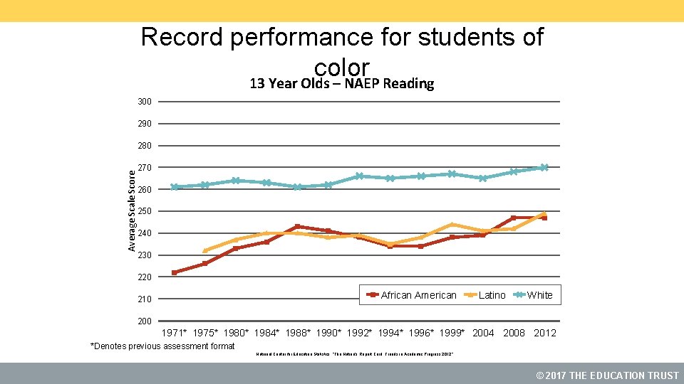 Record performance for students of color 13 Year Olds – NAEP Reading 300 290