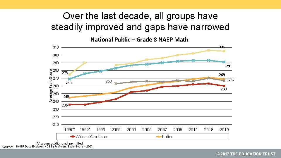 Over the last decade, all groups have steadily improved and gaps have narrowed National