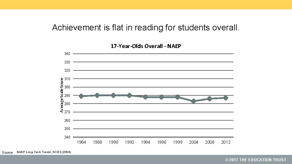 Achievement is flat in reading for students overall. 17 -Year-Olds Overall - NAEP 340