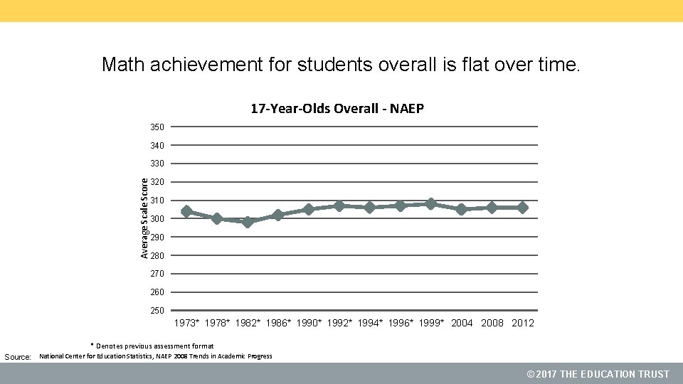 Math achievement for students overall is flat over time. 17 -Year-Olds Overall - NAEP