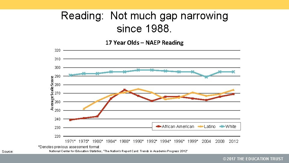 Reading: Not much gap narrowing since 1988. 17 Year Olds – NAEP Reading 320