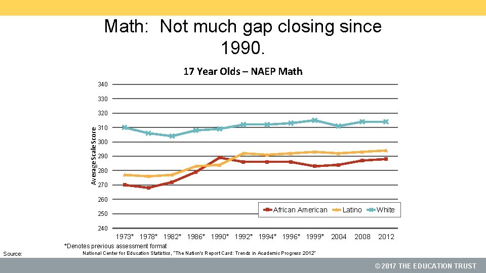 Math: Not much gap closing since 1990. 17 Year Olds – NAEP Math 340