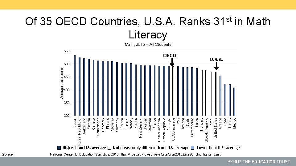 Of 35 OECD Countries, U. S. A. Ranks 31 st in Math Literacy Math,