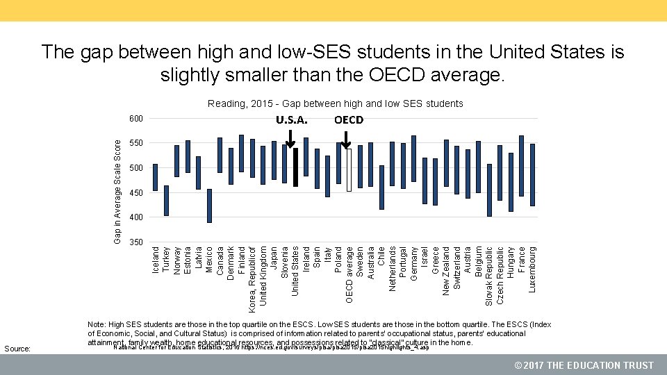 The gap between high and low-SES students in the United States is slightly smaller