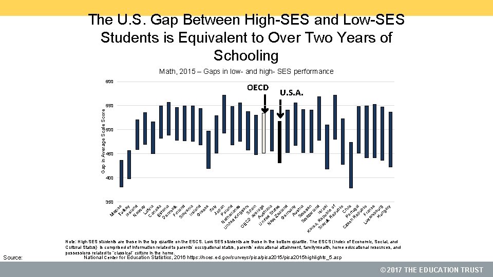 The U. S. Gap Between High-SES and Low-SES Students is Equivalent to Over Two