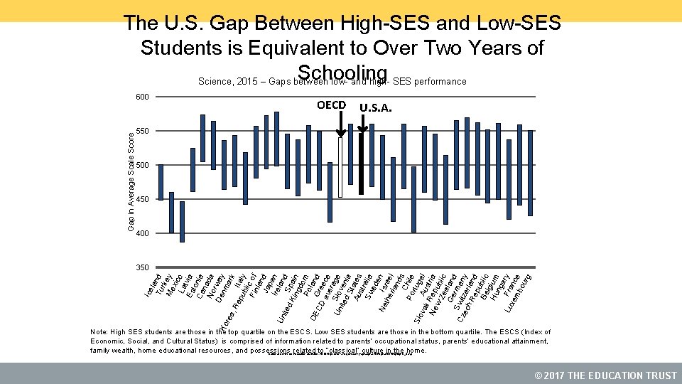 The U. S. Gap Between High-SES and Low-SES Students is Equivalent to Over Two