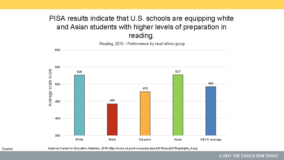 PISA results indicate that U. S. schools are equipping white and Asian students with