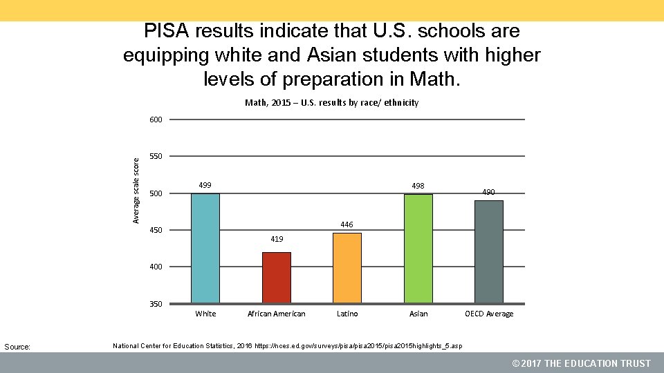 PISA results indicate that U. S. schools are equipping white and Asian students with